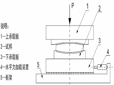 贵南县建筑摩擦摆隔震支座水平性能试验方法